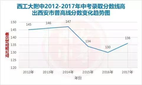西安中考家长请注意! 2018中考考西工大附中的九种捷径!