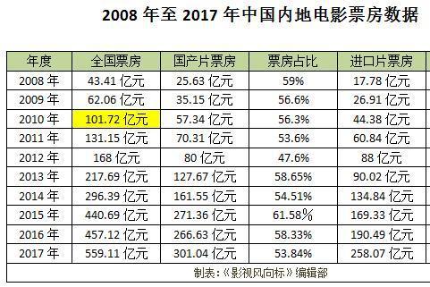 北美电影票房