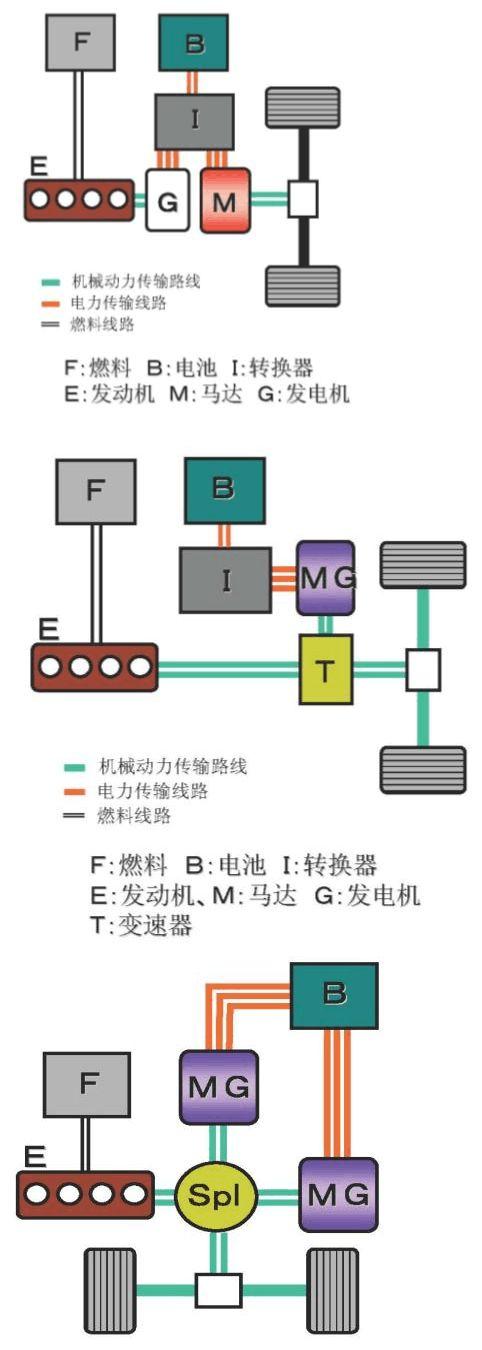 过渡还是未来——混合动力汽车的分类与结构特点解析