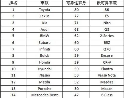 外媒评测2017年质量最好的27款车，第一名有些令人意想不到