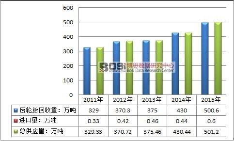 中国废旧轮胎市场发展现状及供需分析