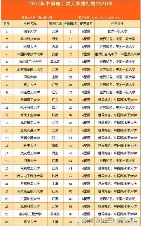 2017年全国理工类大学排行榜 清华大学高居一, 小清华