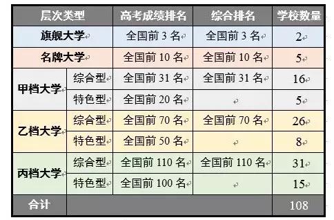 表1、中国好大学的分层与分类标准（适用于报考本科学校）