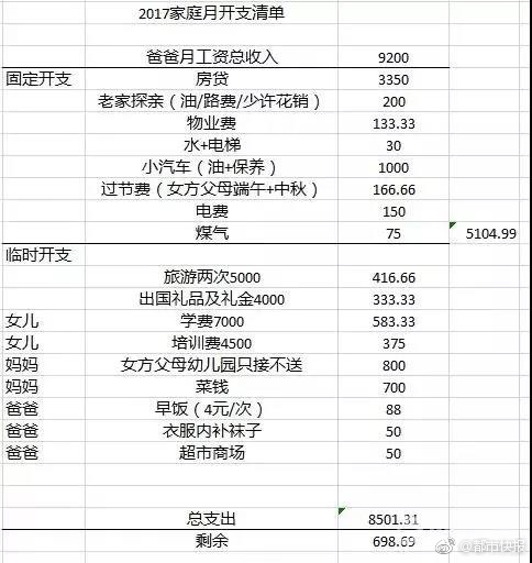 月入近万,每月剩700块老婆还要全接管,80后男子晒开支清单求助.(图1) 月入近万,每月剩700块老婆还要全接管,80后男子晒开支清单求助
