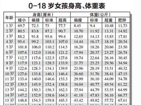 2017年身高体重对照表,看你家孩子达标了吗?快来帮孩子测一测!
