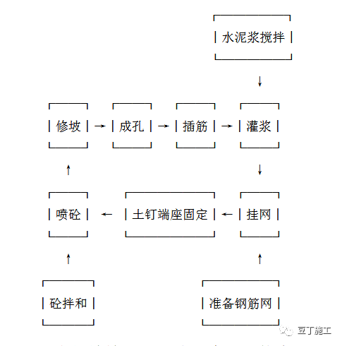 建筑基坑边坡支护经常用土钉墙+挂网喷混凝土，看看它如何施工吧