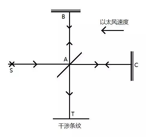 物理学的第一朵乌云：迈克尔逊莫雷实验