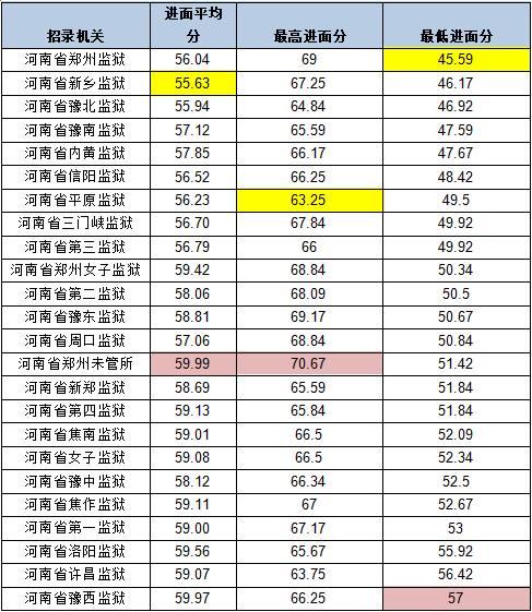2017年河南省考面试名单已出! 最低分竟然这么