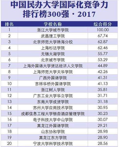 厉害了 武汉这所高校位居中国民办大学国际化