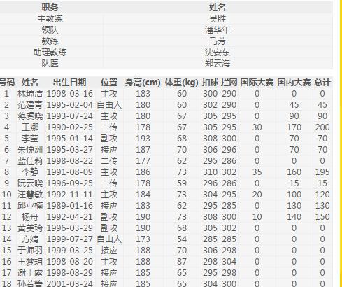 2017-2018年中国女子排超联赛各队名单以及第