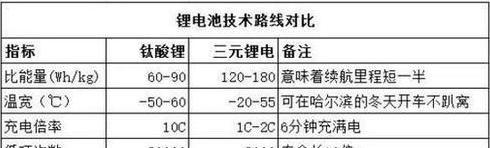 充电6分钟就能跑200公里的汽车,你见过吗?董明珠带你看看钛酸锂