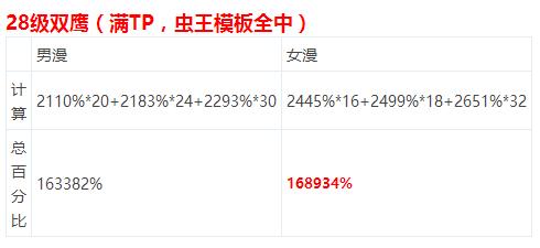 DNF起源版本男女漫游的技能数据对比