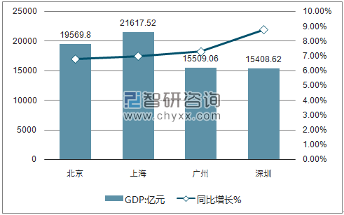 深圳成为全面前三的GDP城市,要不相约2018,一