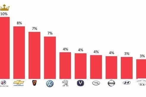分析报告指出：这些车别买，投诉率最高！