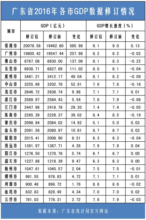 广东省21个城市经济 排名前10位究竟会有谁？