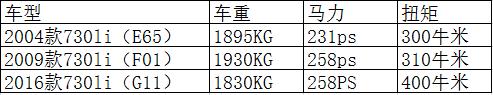 宝马7系，你知道730、740、750、760之间的区别吗？