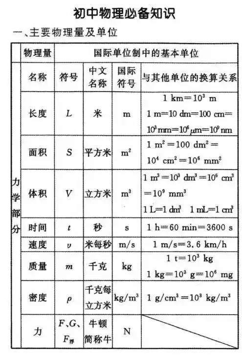 核心卫校初中初中毕业,汇总这些轻松拿公式!长沙掌握什么到高分读物理图片