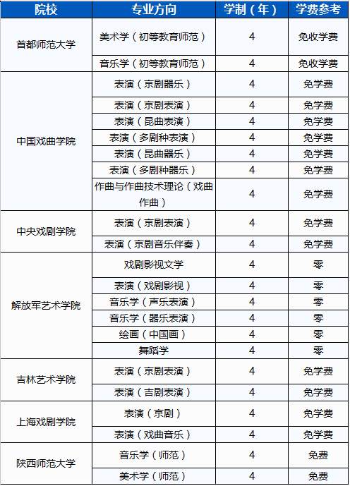 艺考生有福啦！这些院校的艺术类专业免费，还不快抓紧！