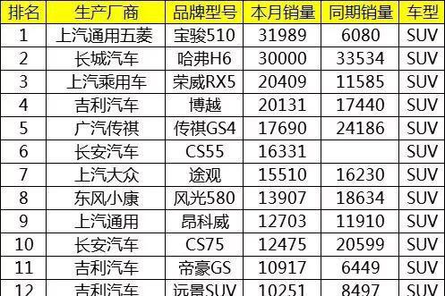 2月SUV销量排名：H6跌下神坛 新CR-V未进销量排行前20名