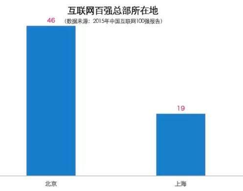 2017独角兽公司数量: 北京超上海遥遥领先! 浙