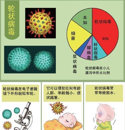 轮状病毒_5价轮状病毒疫苗