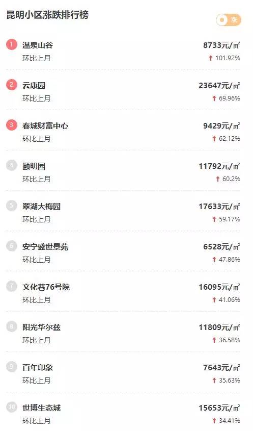 最新！2018昆明最全房价出炉！1438个热门小区价格都在这里了！