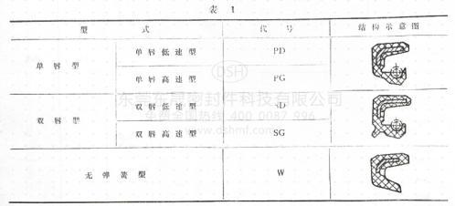 常见的骨架式橡胶油封标准型式及结构