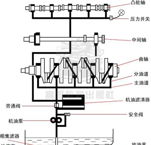 发动机润滑系统