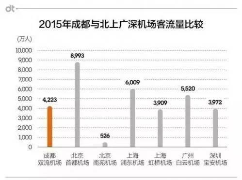 成都开干第二机场，广州情何以堪！