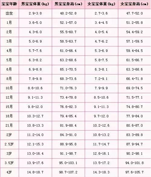 婴儿体重正常标准是多少?各年龄段标准都在这