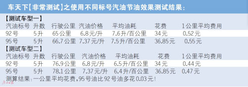 加95号油比92号油省油？NO!