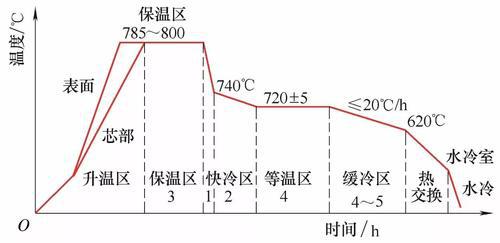 典型轴承热处理技术应用