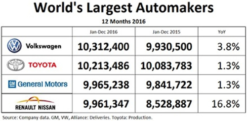 2017年大众全球销量夺冠!丰田遭遇连续滑铁卢