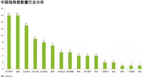 独角兽企业究竟是个啥