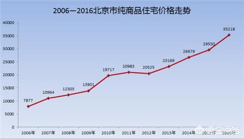 下面是一张北京市2006——2016年的房价走势图