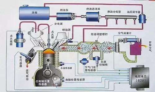 电子控制燃油喷射系统（EFI）简介