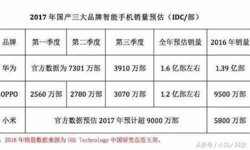 2017年国产手机利润排行:华为强势夺冠,OV笑