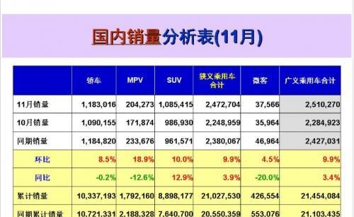 2017年11月国内热销SUV/轿车/MPV排行榜