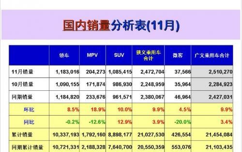 2017年11月国内热销SUV/轿车/MPV排行榜