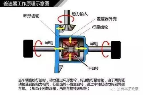 要转弯就得需要它，简述汽车差速器