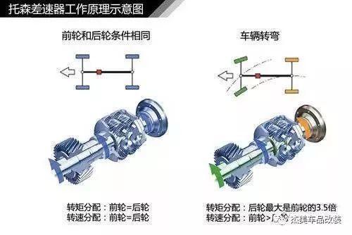 要转弯就得需要它，简述汽车差速器