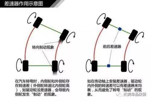 要转弯就得需要它，简述汽车差速器