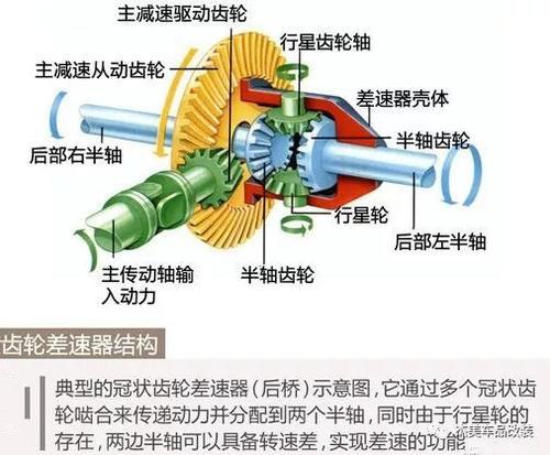 要转弯就得需要它，简述汽车差速器