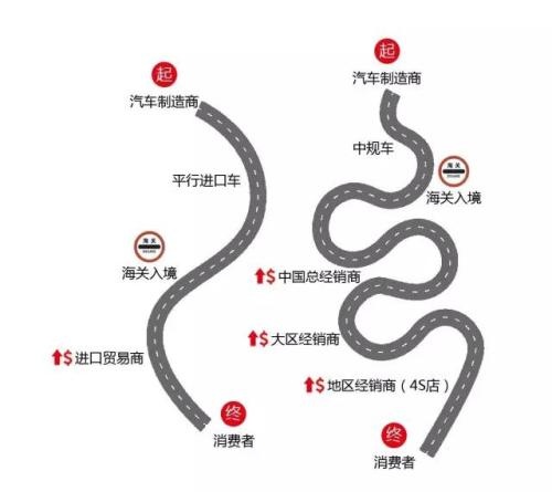 一张图让你了解平行进口车与上牌流程!