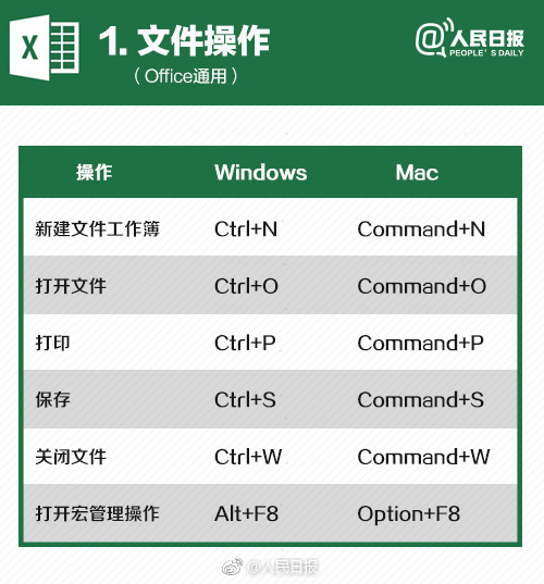 干货!Excel实用快捷键大全