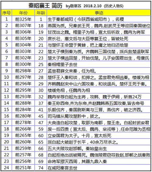 秦昭襄王,又称秦昭王,嬴姓,赵氏,名稷,秦惠文王之子,秦武王异母弟.