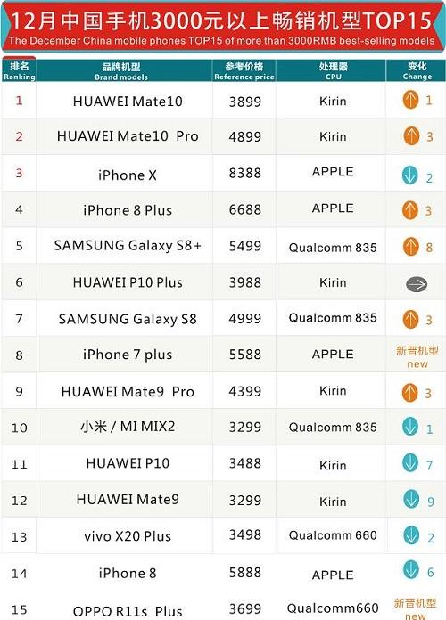 高端手机销量排行榜:iphone x第三,华为勇夺第一!