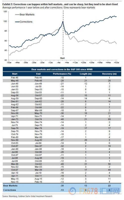 股灾又要来了? 高盛提醒投资者2018年股市将
