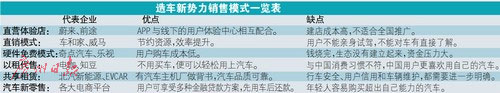 直销、共享、以租代售 造车新势力销售玩新招