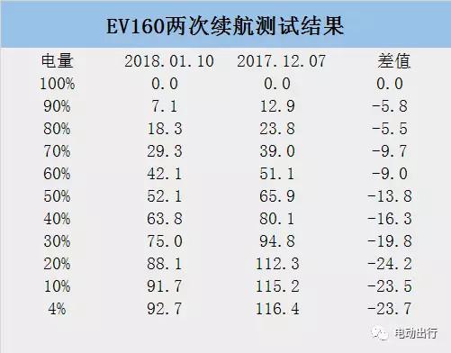 更冷酷的续航测试来了！北汽ev160能挺过100公里大关吗？